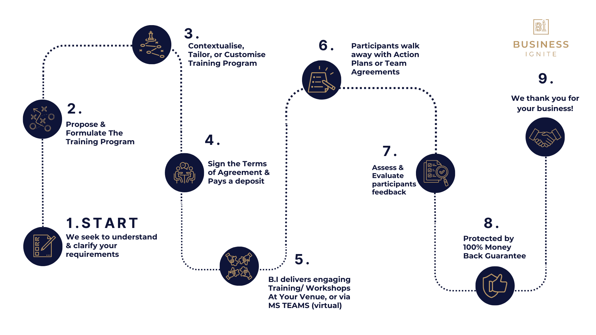 Strategic Business Transformation, Strategic Business Transformation