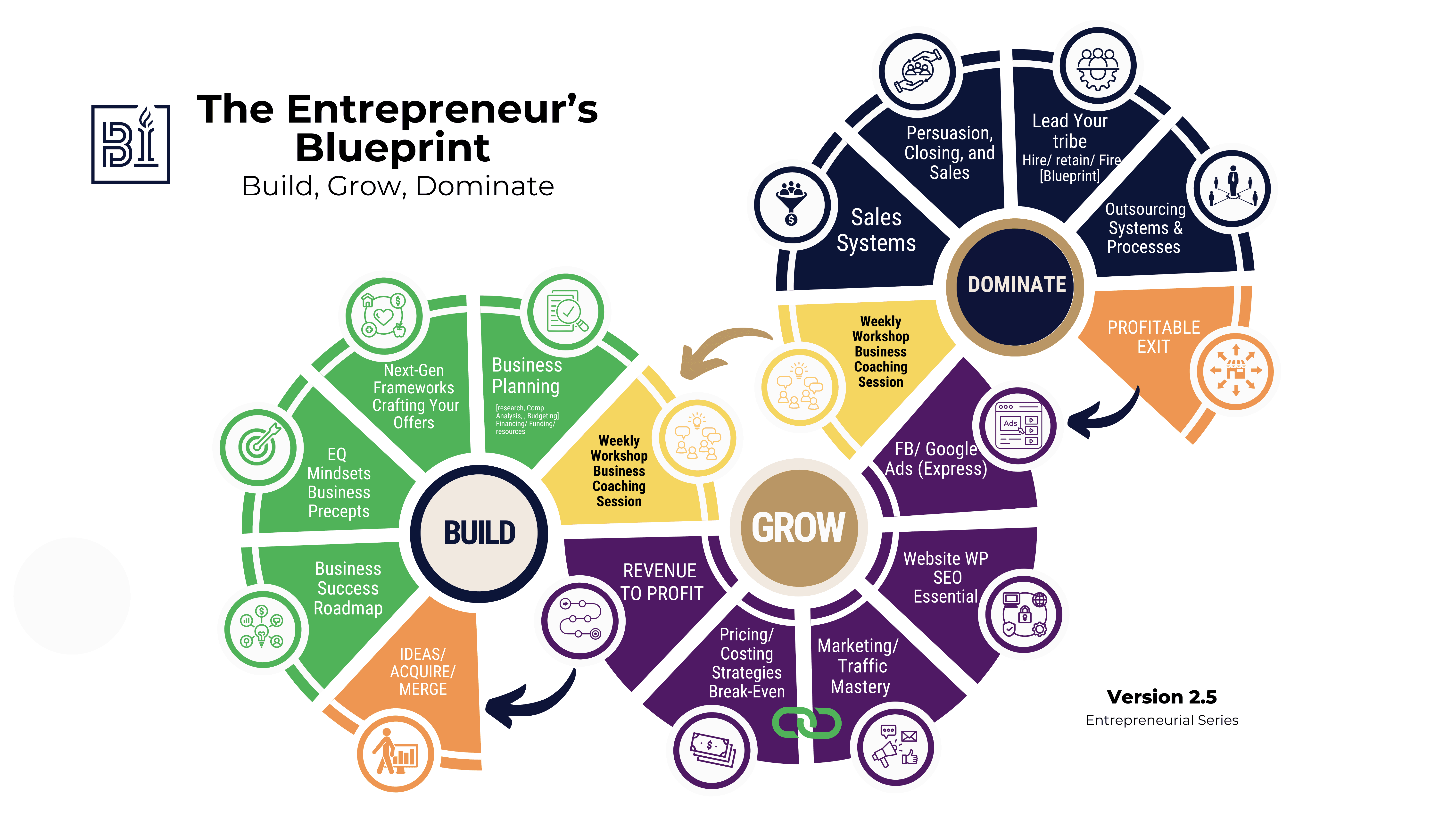 Business Growth Mastery, Business Mastery